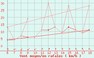 Courbe de la force du vent pour Kumkoy