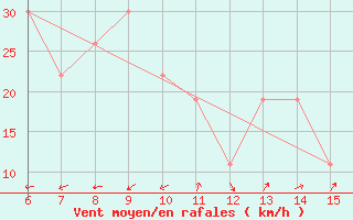 Courbe de la force du vent pour Morphou