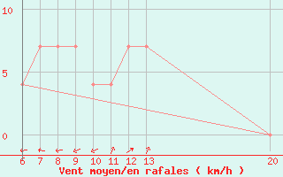 Courbe de la force du vent pour Jajce