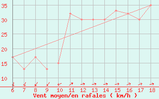 Courbe de la force du vent pour Cap Mele (It)