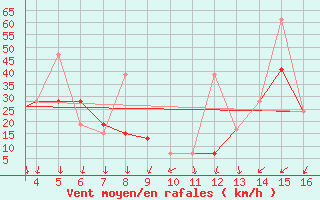 Courbe de la force du vent pour Mardin