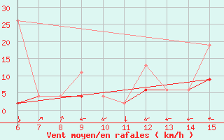 Courbe de la force du vent pour Inebolu