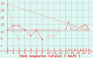 Courbe de la force du vent pour Tivat