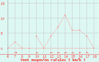 Courbe de la force du vent pour Campobasso