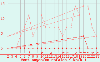 Courbe de la force du vent pour Sighetu Marmatiei