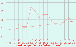 Courbe de la force du vent pour Campobasso