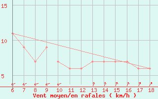 Courbe de la force du vent pour Gela