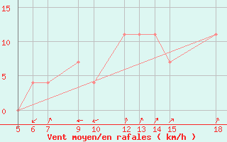 Courbe de la force du vent pour Strumica