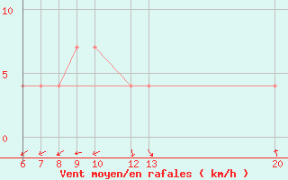 Courbe de la force du vent pour Jajce