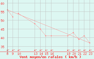 Courbe de la force du vent pour Soerasen