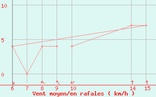 Courbe de la force du vent pour Bugojno