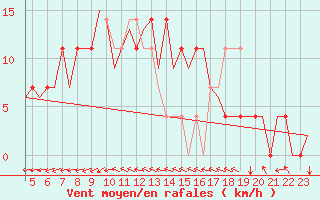 Courbe de la force du vent pour Ingolstadt