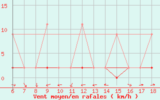 Courbe de la force du vent pour Urfa