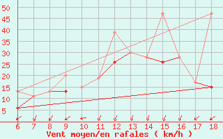 Courbe de la force du vent pour Bursa