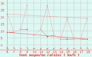 Courbe de la force du vent pour Sinop