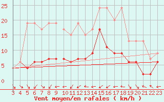 Courbe de la force du vent pour Chaumont (Sw)