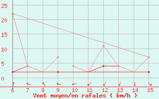 Courbe de la force du vent pour Inebolu