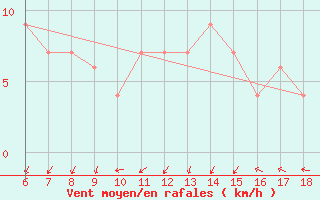 Courbe de la force du vent pour Pantelleria