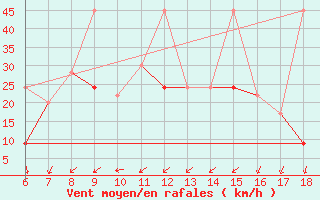 Courbe de la force du vent pour Tekirdag