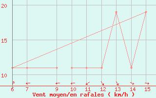 Courbe de la force du vent pour Yesilirmak