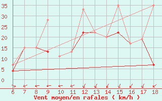 Courbe de la force du vent pour Bursa