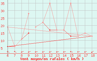 Courbe de la force du vent pour Kumkoy