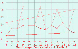 Courbe de la force du vent pour Kirikkale