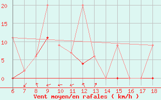 Courbe de la force du vent pour Gumushane