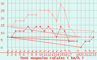 Courbe de la force du vent pour Sint Katelijne-waver (Be)