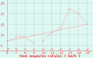 Courbe de la force du vent pour Yesilirmak