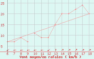 Courbe de la force du vent pour Cap Mele (It)