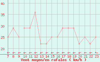 Courbe de la force du vent pour Casement Aerodrome