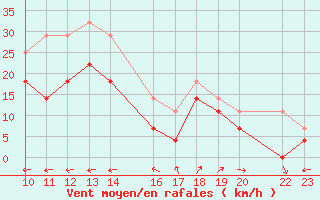 Courbe de la force du vent pour Porto Colom