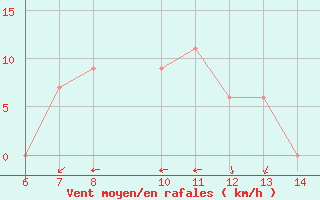 Courbe de la force du vent pour Yesilirmak