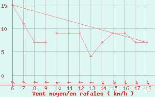 Courbe de la force du vent pour Capo Frasca