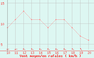 Courbe de la force du vent pour Punta Marina