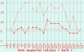 Courbe de la force du vent pour Brienz