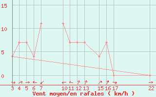 Courbe de la force du vent pour Krakor