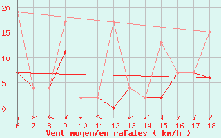 Courbe de la force du vent pour Kas