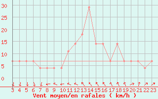 Courbe de la force du vent pour Gumpoldskirchen