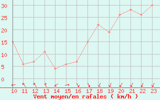 Courbe de la force du vent pour Monte Cimone