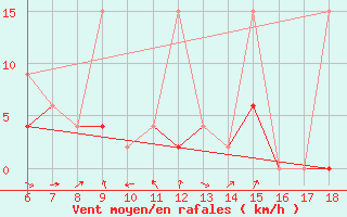 Courbe de la force du vent pour Igdir
