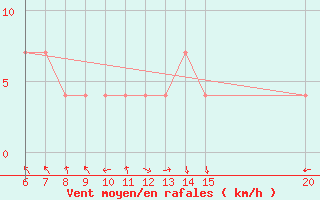 Courbe de la force du vent pour Sanski Most