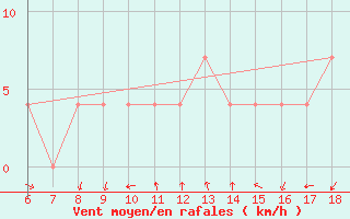 Courbe de la force du vent pour Frosinone