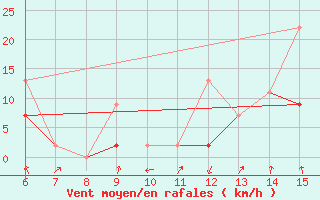 Courbe de la force du vent pour Kas