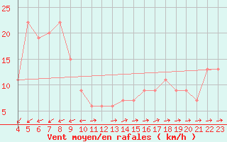 Courbe de la force du vent pour Monte Scuro