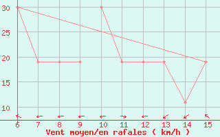 Courbe de la force du vent pour Morphou