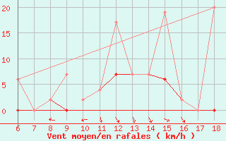 Courbe de la force du vent pour Ardahan