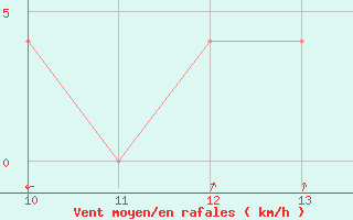 Courbe de la force du vent pour Viana Do Castelo-Chafe