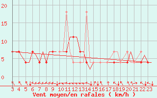 Courbe de la force du vent pour Mo I Rana / Rossvoll